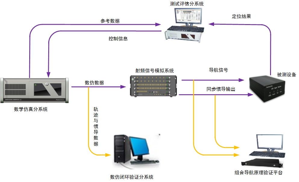 組合導航測試系統