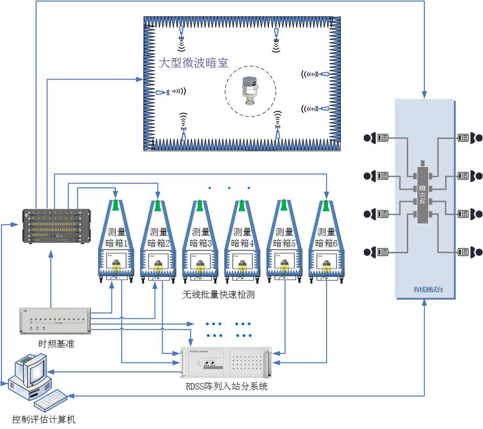 3-3-衛星導航終端一體化測試平臺示意圖