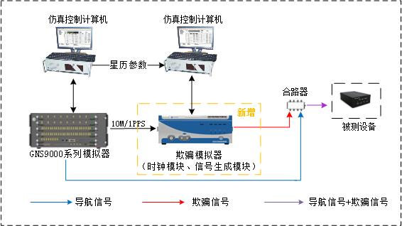 衛(wèi)星導(dǎo)航欺騙測試系統(tǒng)升級(jí)改造解決方案